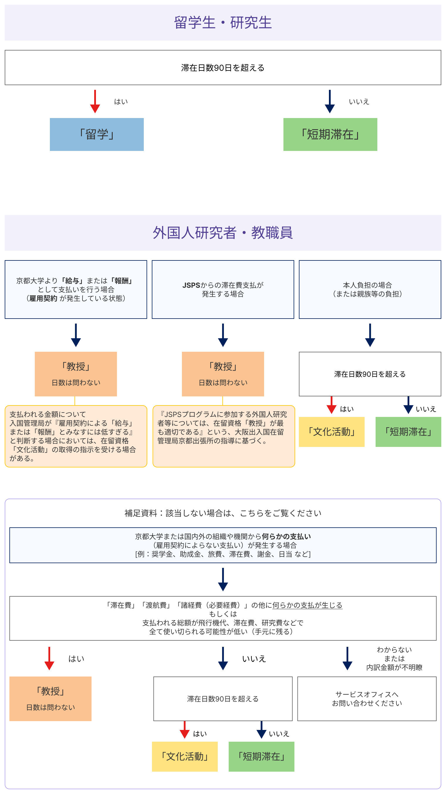 在留資格のフローチャート