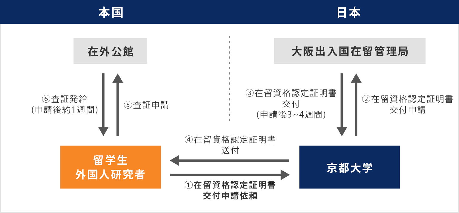 ビザ取得までの流れの図