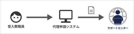 国際サポートセンター（以下 サポートセンター）へ在留資格認定証明書 交付代理申請を依頼