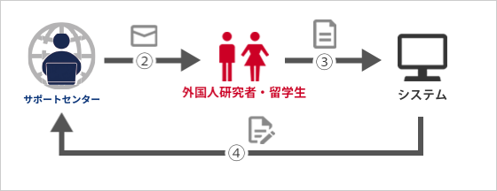 サポートセンターが外国人研究者・留学生へシステムログイン用URLを送信する