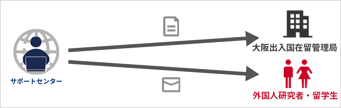 サポートセンターが大阪出入国在留管理局京都出張所へ申請書類を提出