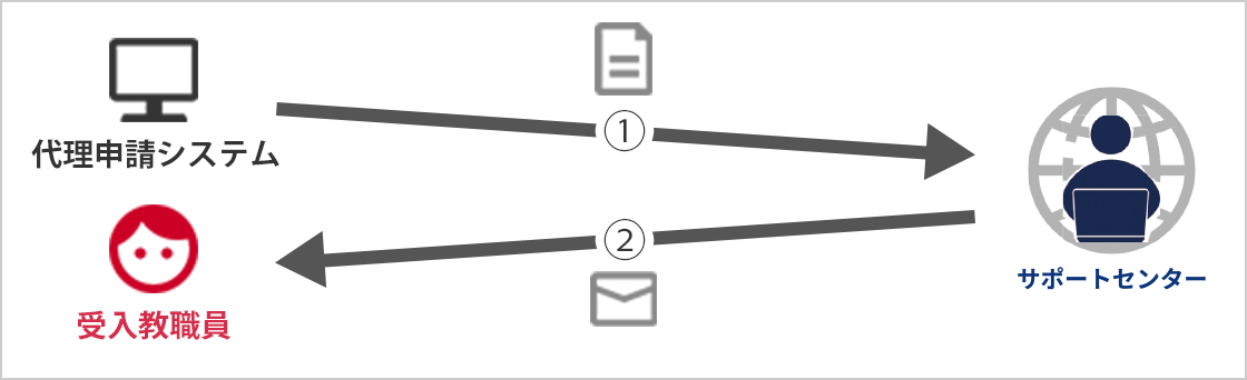 国際サポートセンター（以下 サポートセンター）へ在留資格認定証明書 交付代理申請を依頼