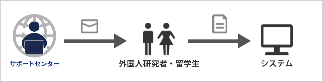 サポートセンターが申請書類の準備を行う