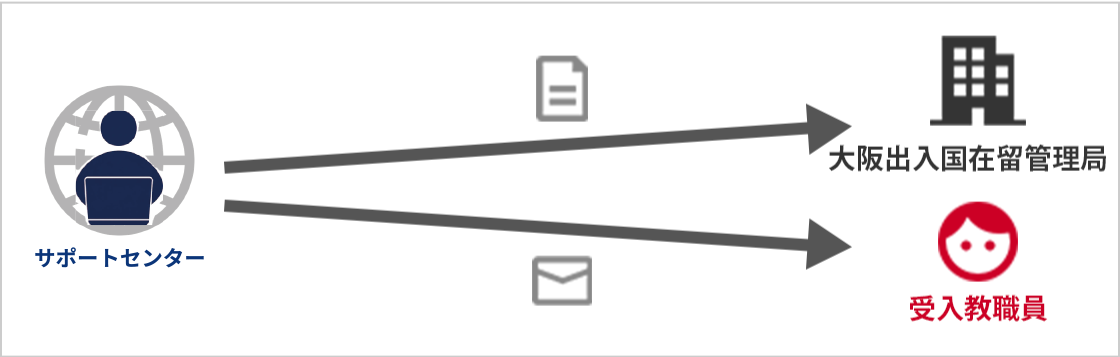 サポートセンターが大阪出入国在留管理局京都出張所へ申請書類を提出