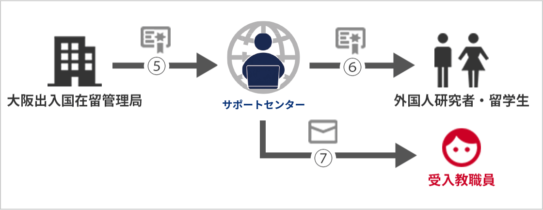 在留資格認定証明書 交付される