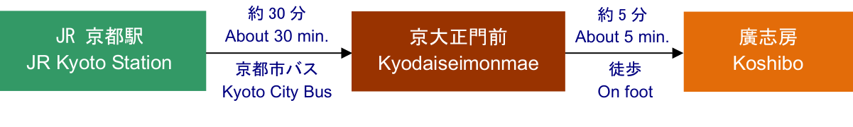 Access to Koshibo from Kyoto Station