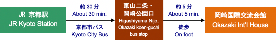 交通手段