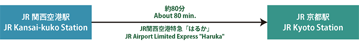 JR関西空港特急「はるか」