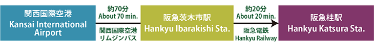 空港リムジンバス＋電車の場合