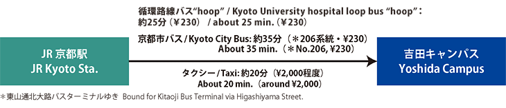 キャンパスへの交通手段1
