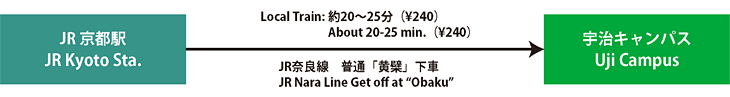 キャンパスへの交通手段2