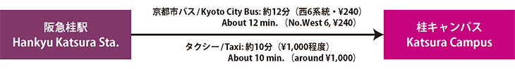 キャンパスへの交通手段3