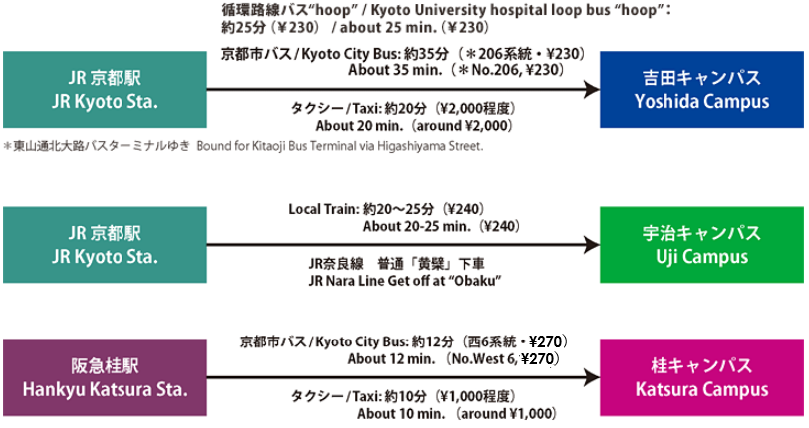 キャンパスへの交通手段1